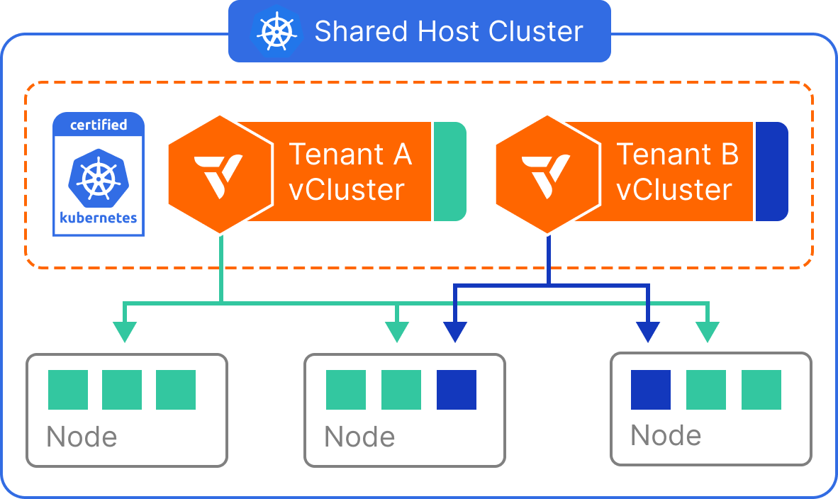 vCluster Architecture for Shared Nodes