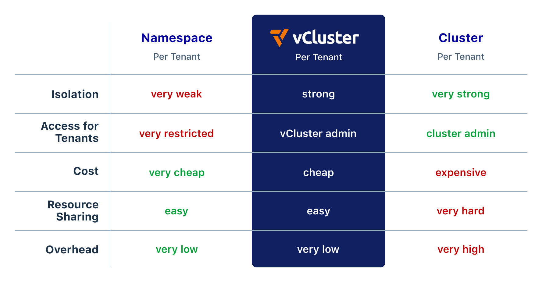 vCluster Comparison