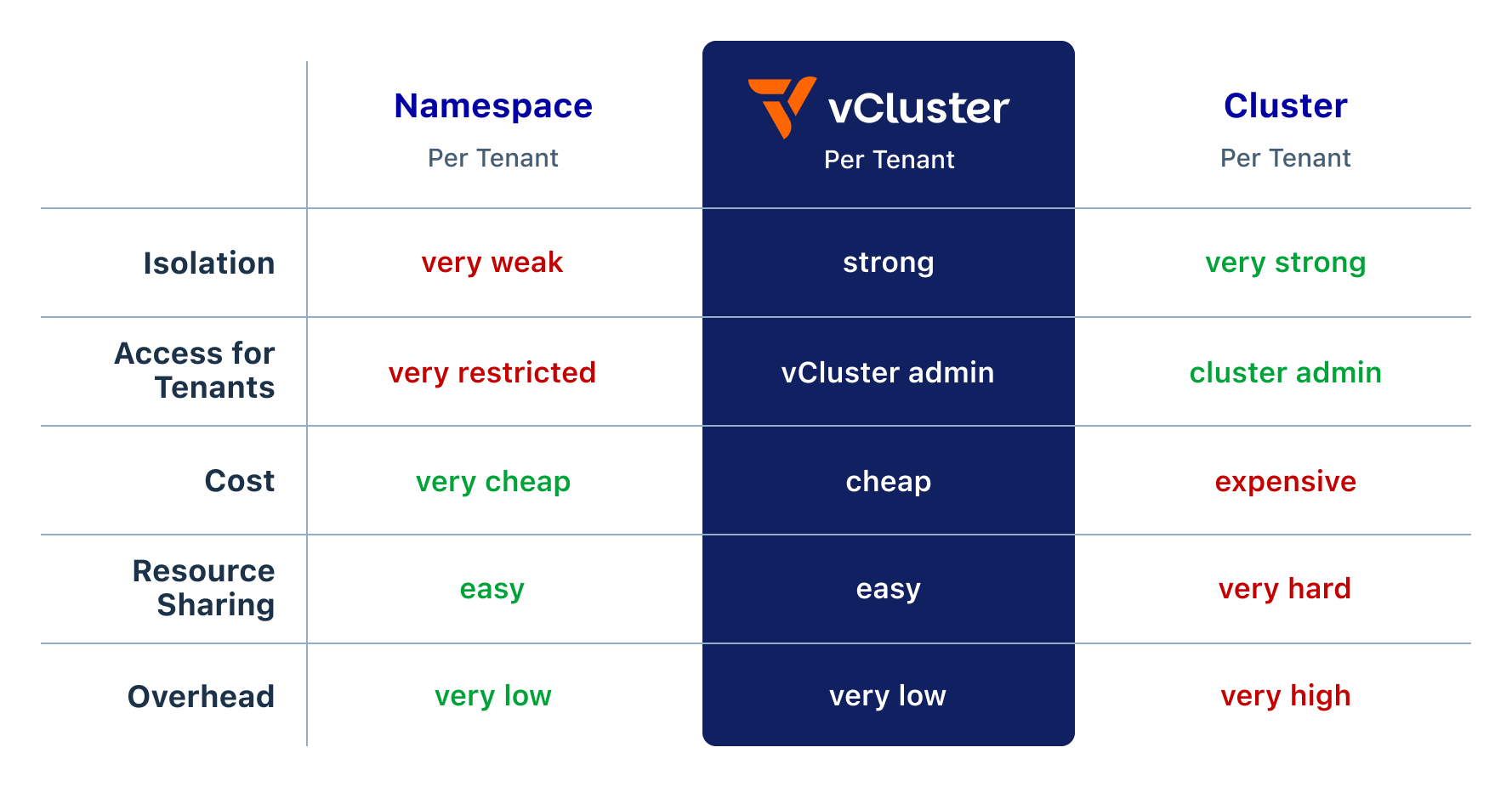 vCluster Comparison